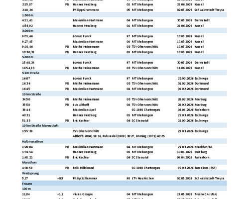 Freiluft Bestenliste per 28.06.2026